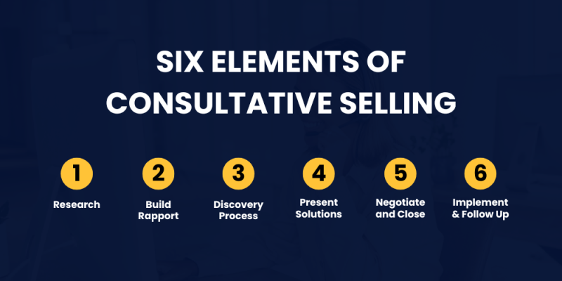 Six steps of consultative selling shown with icons.