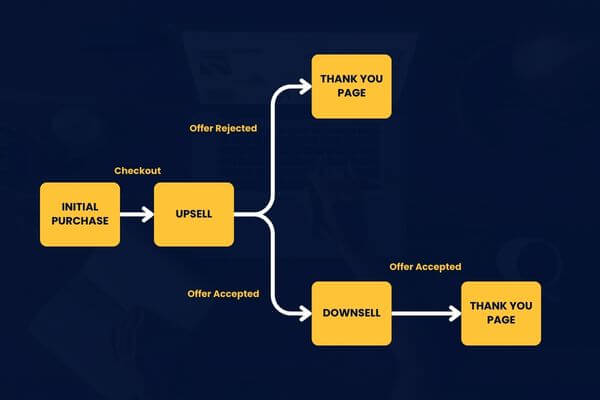 A graphic showing how o create an effective downsell.