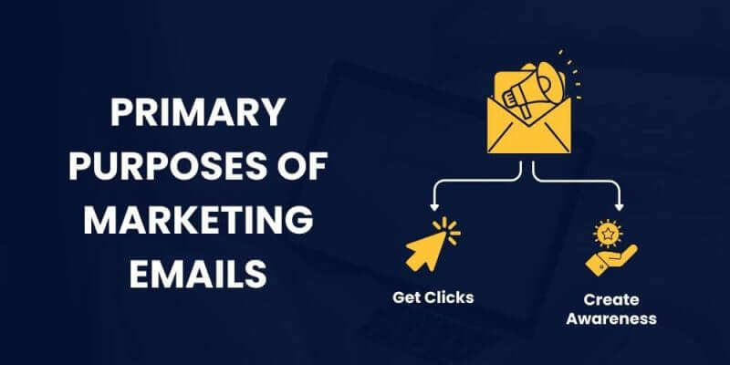 Graphic for the first tip of writing email marketing subject lines with the title 'Primary Purposes of Marketing Emails' showing two main purposes: 'Get Clicks' represented by a clicking cursor icon, and 'Create Awareness' represented by a hand holding a gear and sun icon. An envelope with a megaphone is displayed above the two purposes.