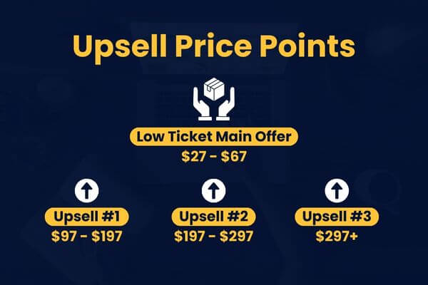 A graphic showing different upsell price points.